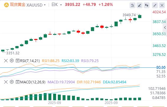 【XM外汇市场评论】:黄金刷新历史新高接近3950美元,美联储坚定降息押注(图1) 【XM外汇市场评论】:黄金刷新历史新高接近3950美元,美联储坚定降息押注(图1)
