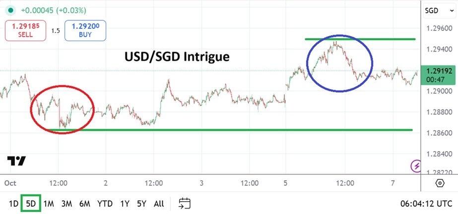 【XM Forex】--USD/SGD Analysis: Incremental Step Upward and Near-Term Consideration(图1)