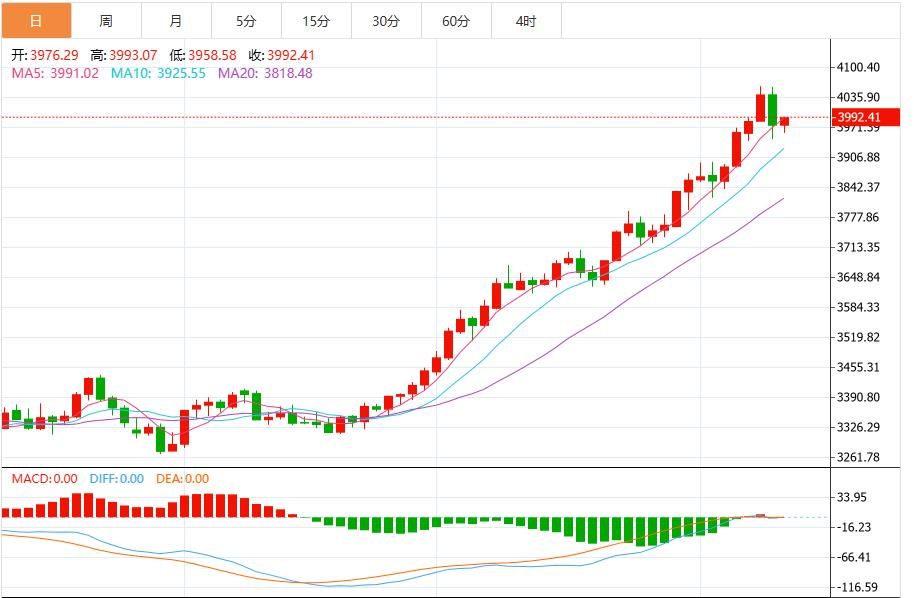 【XM外汇市场评论】：地缘缓和+美元飙升，黄金回落至4000美元下方(图1)