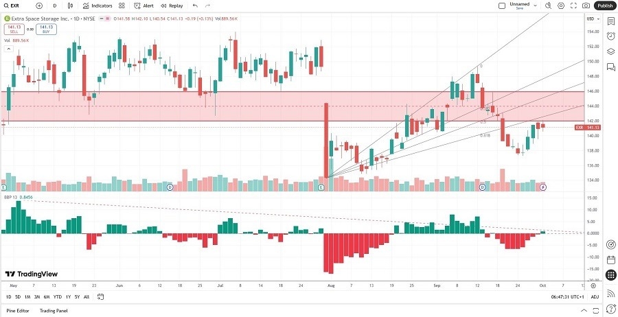 【XM Forex】--Extra Space Storage (EXR) Stock Signal: How Strong is Resistance?(图1) 【XM Forex】--Extra Space Storage (EXR) Stock Signal: How Strong is Resistance?(图1)