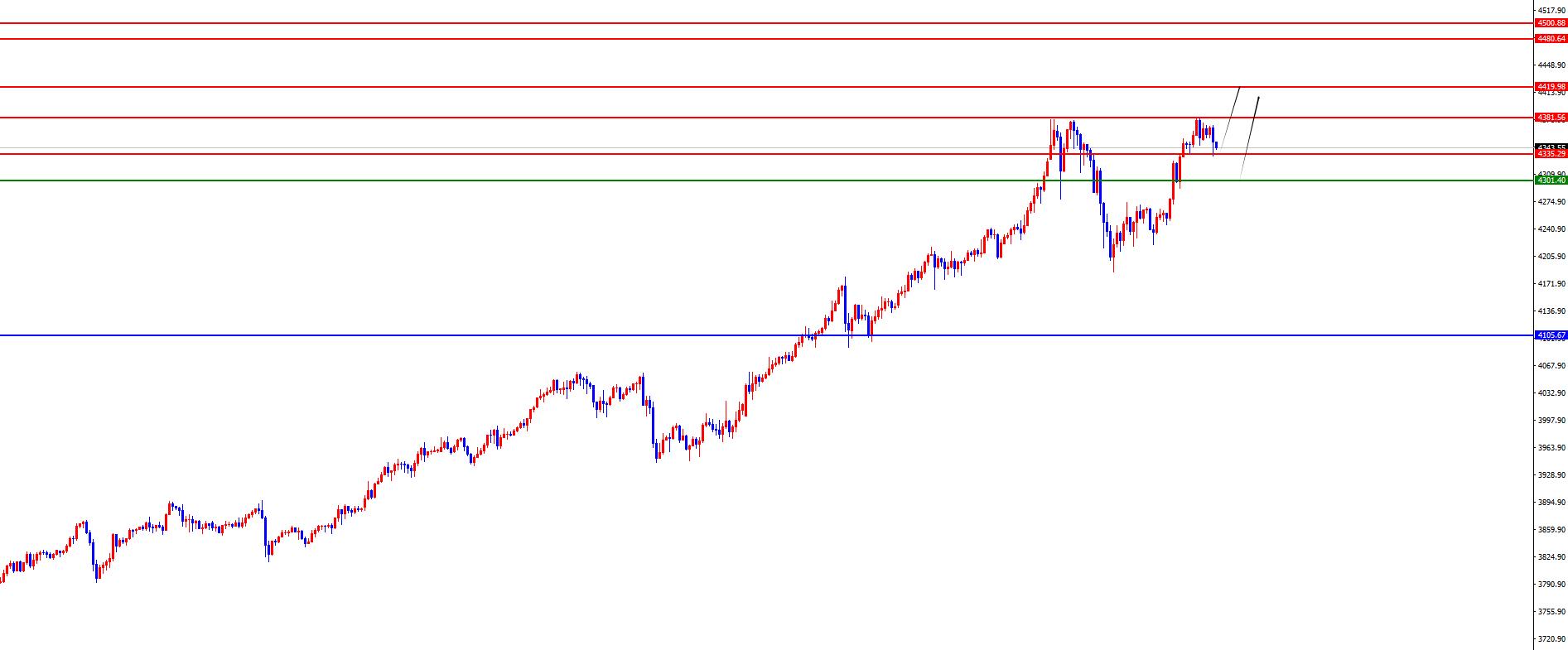 【XM外汇平台】：黄金回撤后均按节奏拉升，欧美震荡下跌(图2)