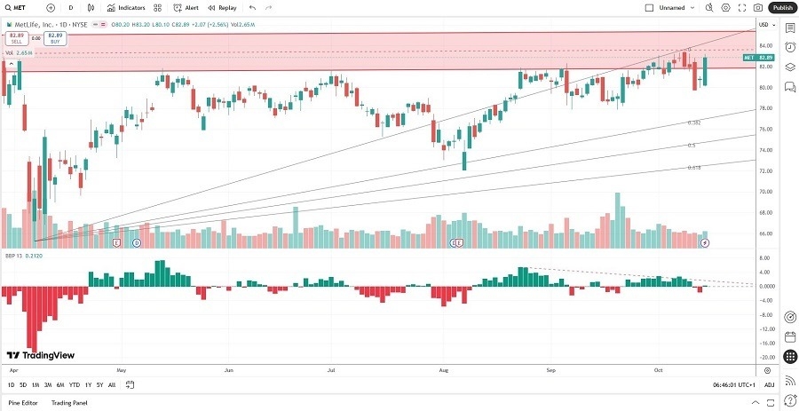 【XM Market Review】--MetLife (MET) Stock Signal: How Healthy Are Resistance Levels?(图2)