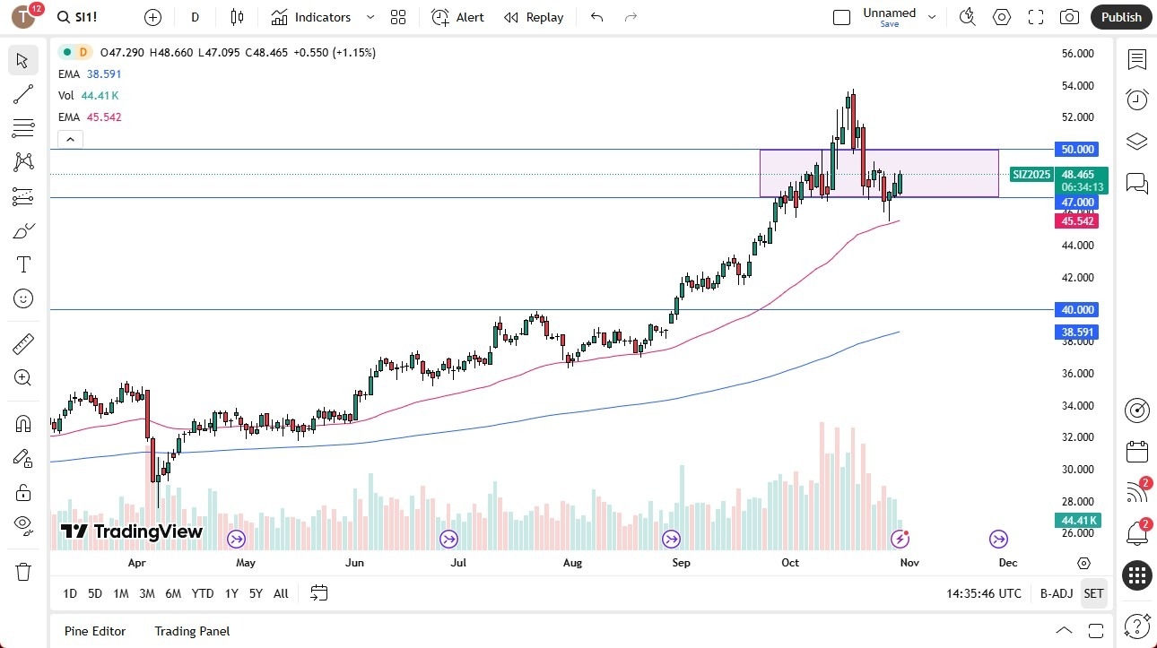【XM Forex】--Silver Forecast: Bounce from 50-Day EMA(图1)