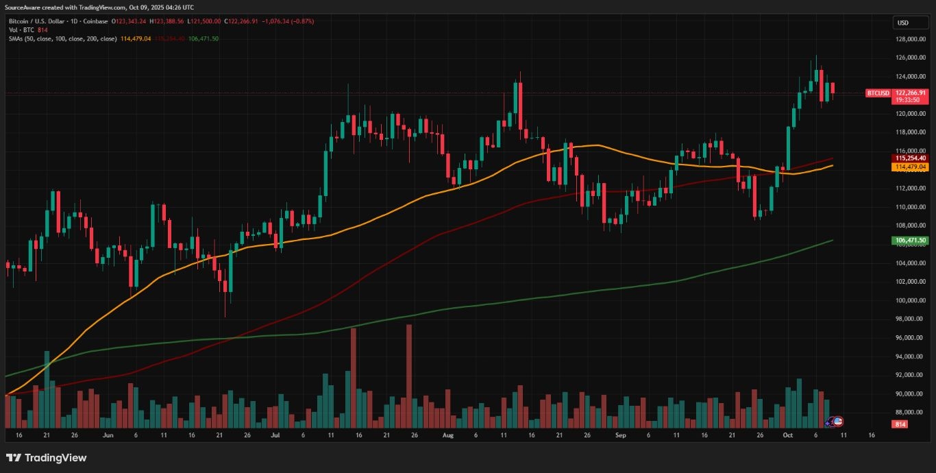 【XM Market Analysis】--New Peaks! BTC Smashes Records at $126,351, BNB Hits ATH of $1,355(图1)