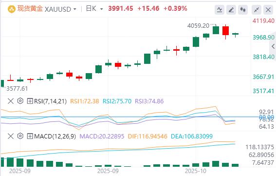 【XM外汇】:交易员获利了结,美元走强 黄金跌破4000 美元(图1) 【XM外汇】:交易员获利了结,美元走强 黄金跌破4000 美元(图1)