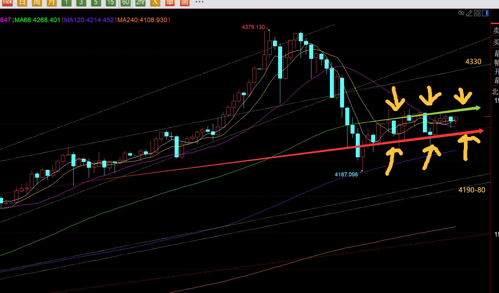 【XM Group】：黄金上周五符合百米下跌，今日震荡横盘修复等破位(图1)