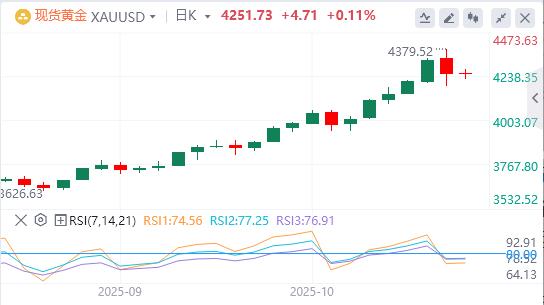 【XM外汇市场分析】：美联储降息押注和美国政府关门支撑美元，并支撑黄金(图1)