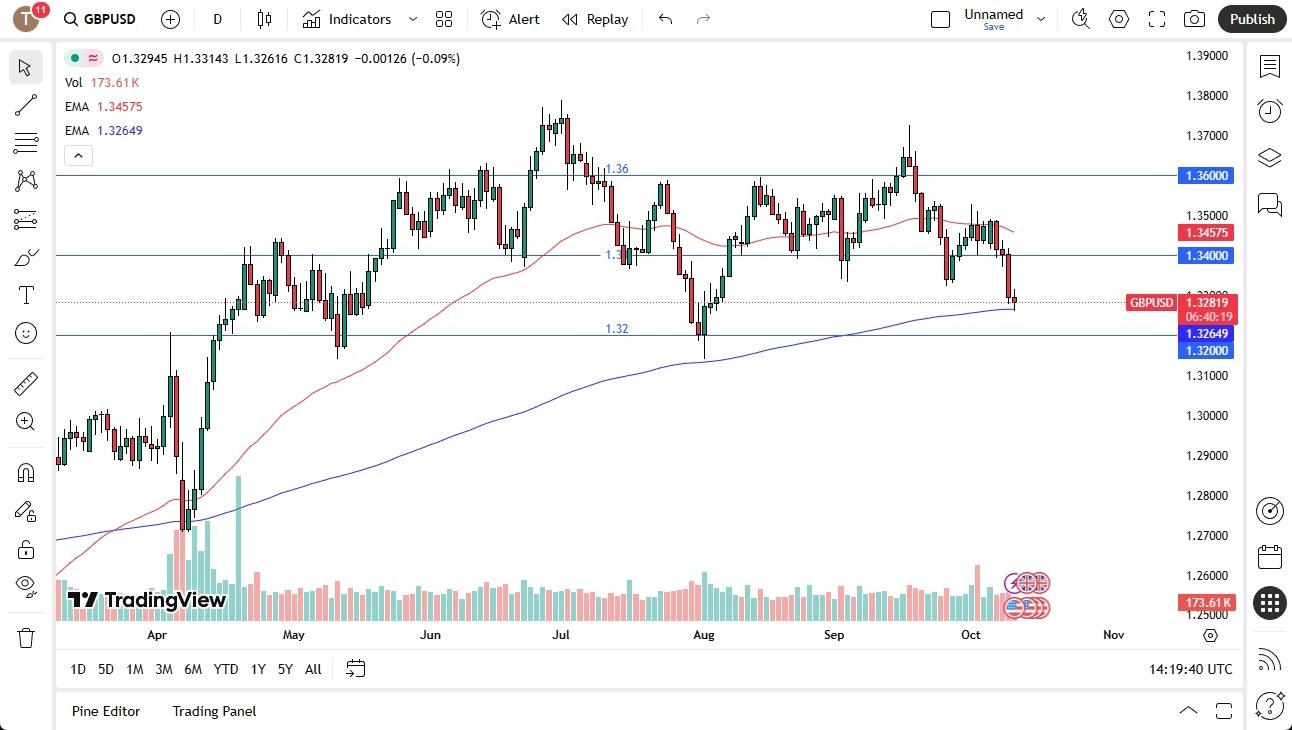 【XM Group】--GBPUSD Forecast:British Pound Continues to Deal with USD Strength(图1) 【XM Group】--GBPUSD Forecast:British Pound Continues to Deal with USD Strength(图1)