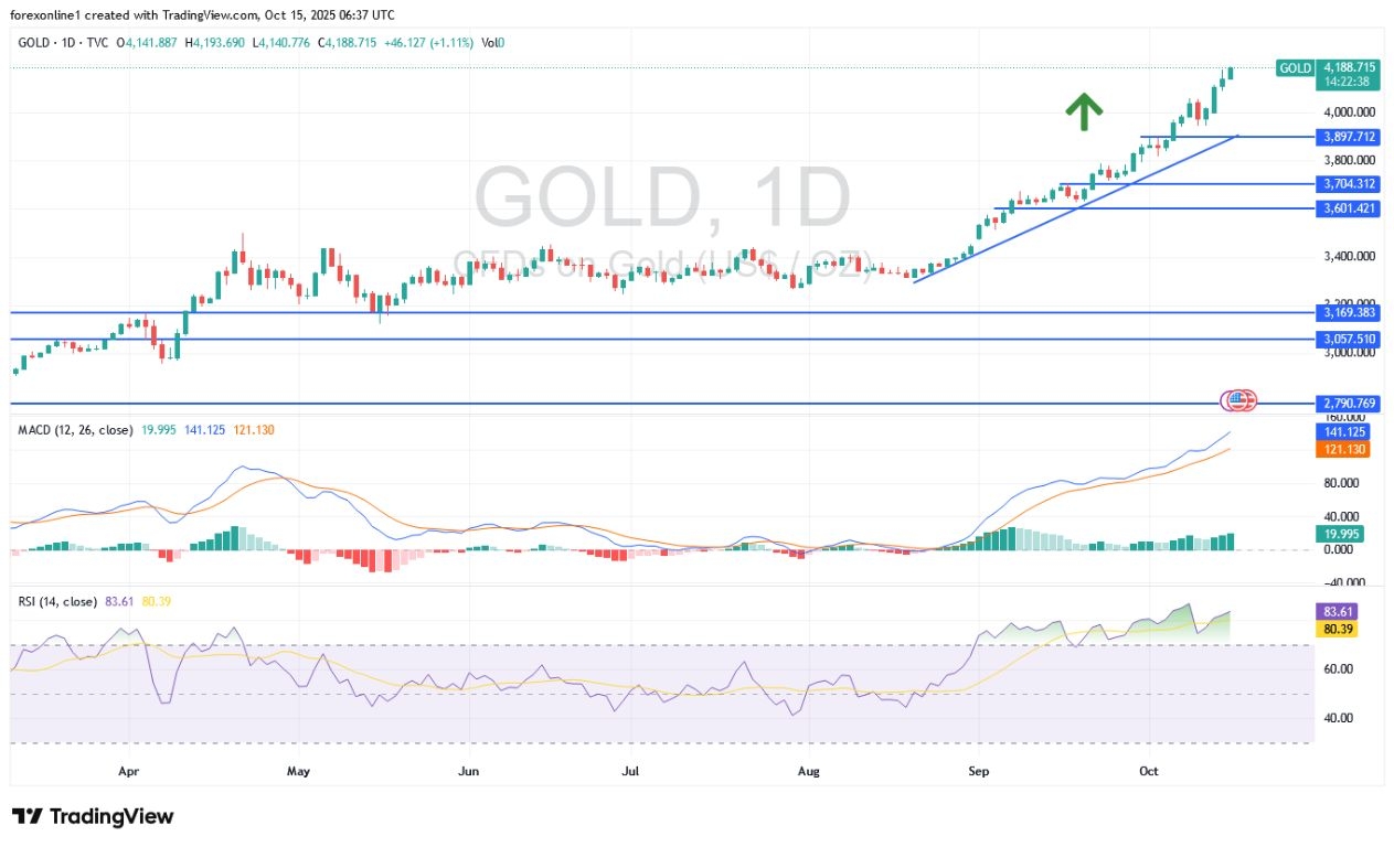 【XM Market Review】--XAU/USD Gold Price Analysis Today:The current price of gold is $4,200. Whats next?(图1)