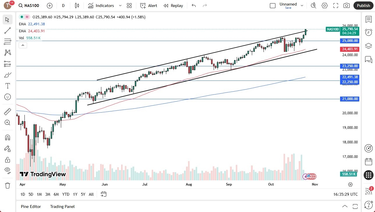 【XM Market Review】--Nasdaq Forecast: Breaks Above Top of Channel(图1)