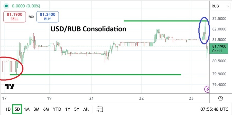 【XM Market Analysis】--USD/RUB Analysis: Less Noise and Tranquil Consolidated Trading Ratios(图1)