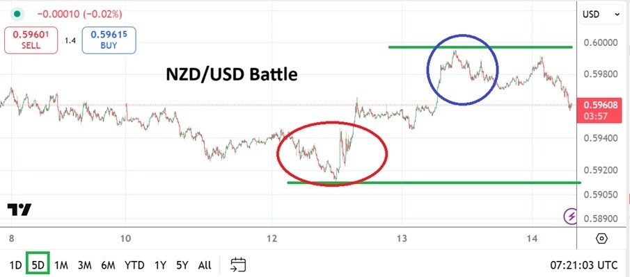 【XM Decision Analysis】--NZD/USD:Price Velocity Lower Followed by Slight Move Higher(图1)