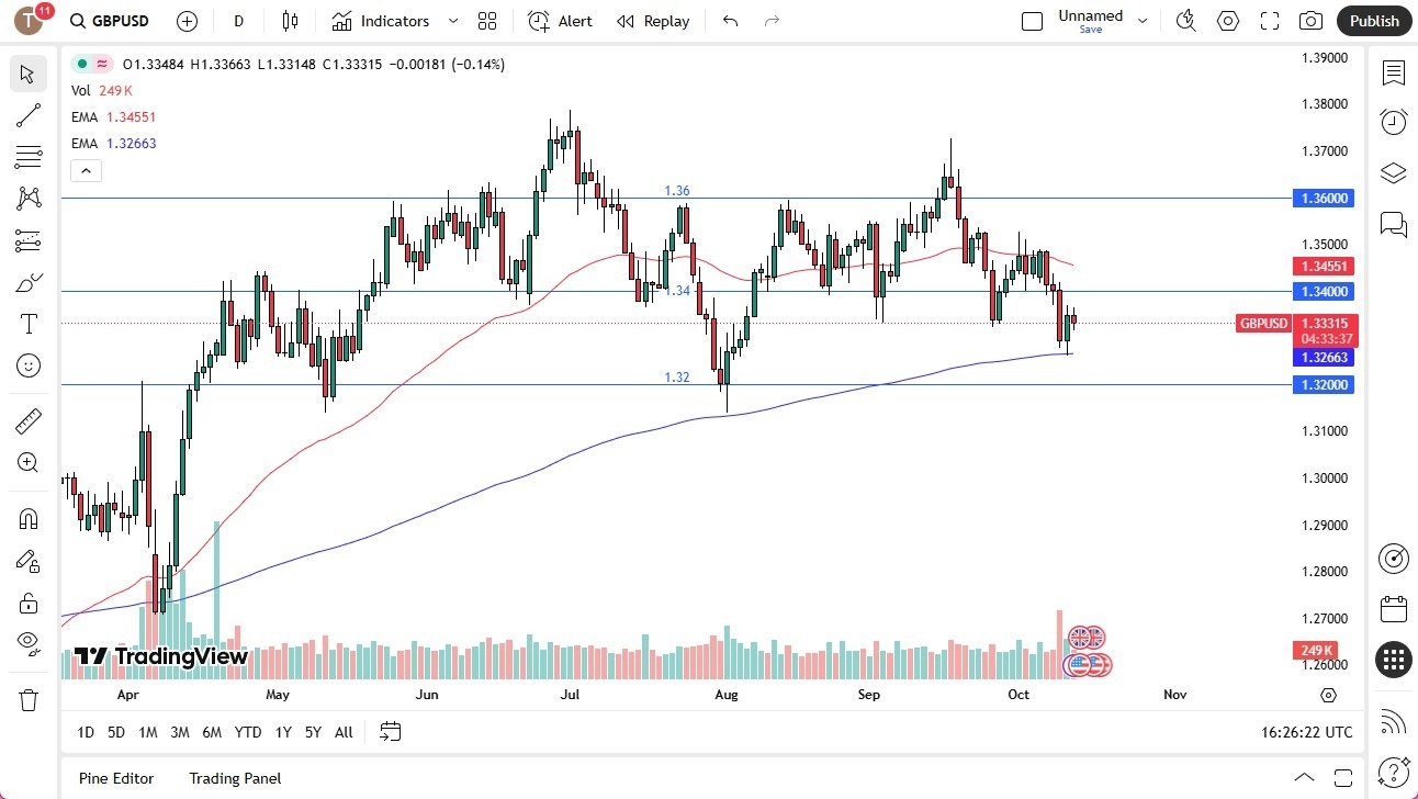 【XM Market Review】--GBP/USD Signal:British Pound Drifts Lower on Monday (SIGNAL)(图1)