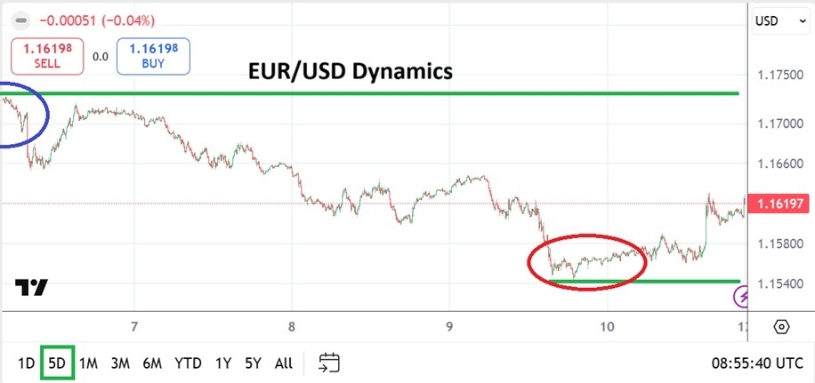 【XM Market Analysis】--EUR/USD Weekly Forecast: Dynamic Shifts of Sentiment and a Wider Price Range(图1)