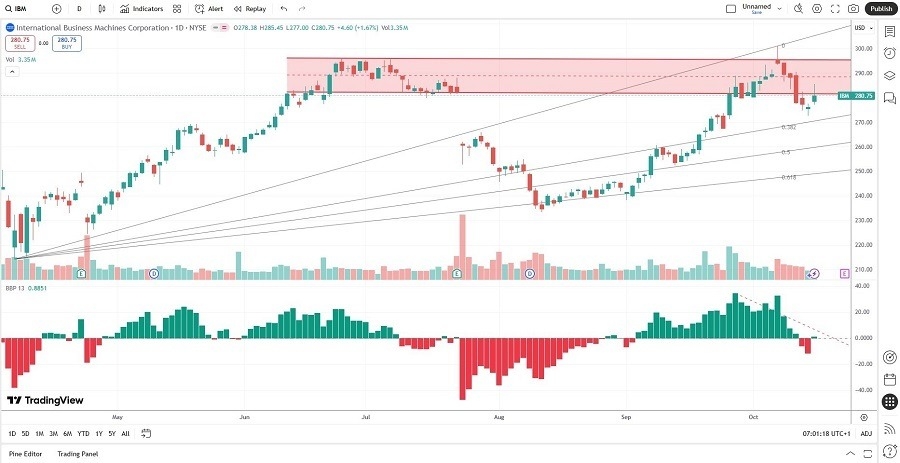 【XM Forex】--IBM (IBM) Stock Signal: Will Big Blue Turn Into Big Red?(图2)
