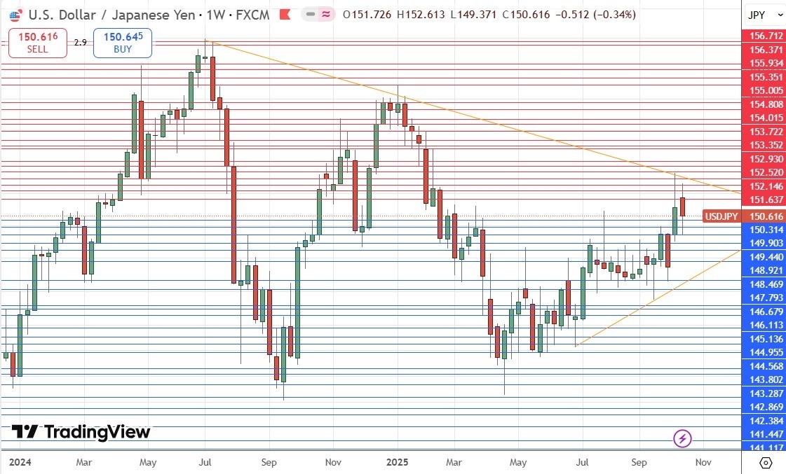 【XM Decision Analysis】--Weekly Forex Forecast – USD/JPY, S&P 500 Index, NASDAQ 100 Index, Gold, Silver, Platinum(图5)