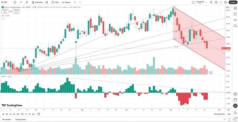 【XM Market Review】--Sysco Corporation (SYY) Stock Signal: Will Earnings Accelerate the Sell-Off?(图2)