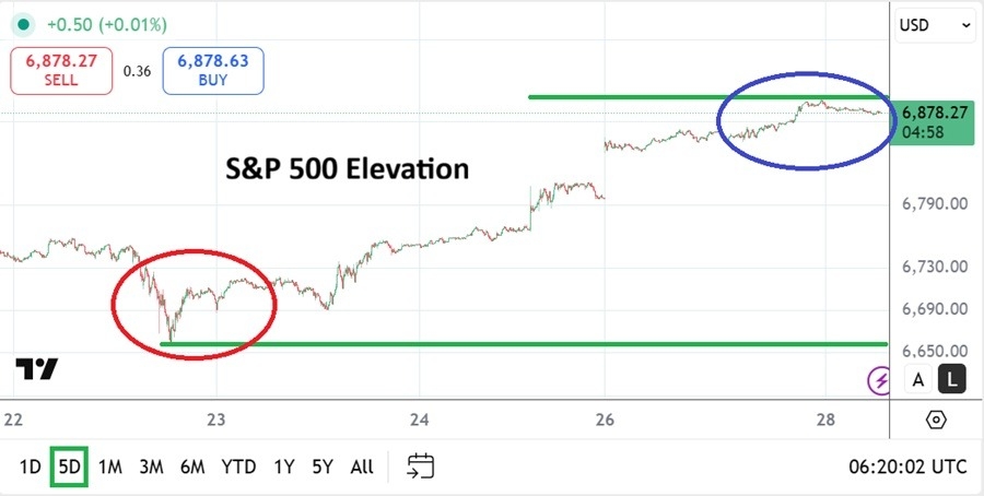【XM Forex】--S&P 500 Analysis: Apex Values and Bullish Attitudes Dominating Action(图1) 【XM Forex】--S&P 500 Analysis: Apex Values and Bullish Attitudes Dominating Action(图1)