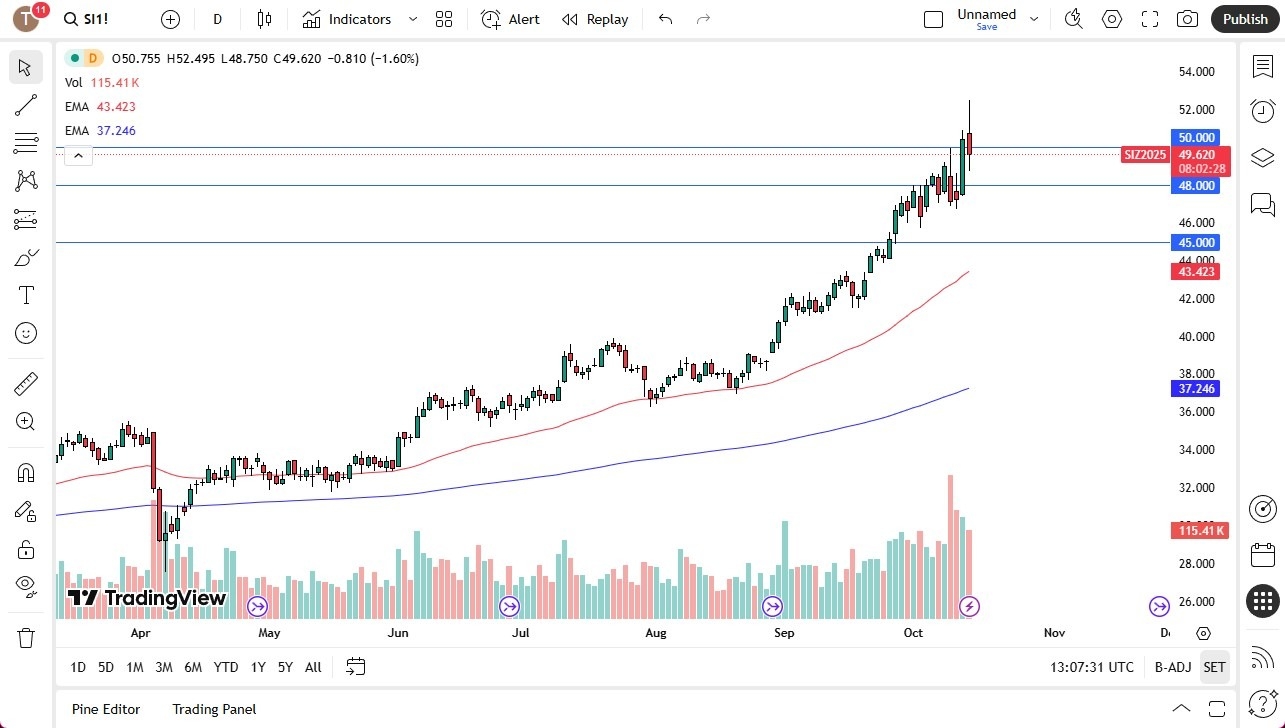 【XM Market Analysis】--Silver Forecast: Volume Surges and Sellers Step In(图1) 【XM Market Analysis】--Silver Forecast: Volume Surges and Sellers Step In(图1)