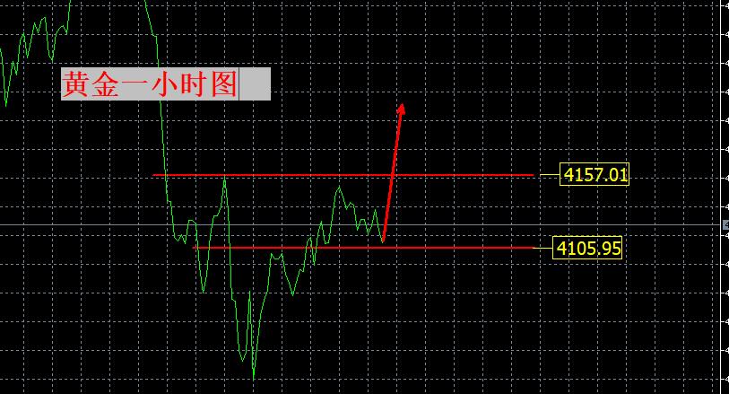 【XM外汇官网】:黄金,随时见底拉升!(图1) 【XM外汇官网】:黄金,随时见底拉升!(图1)