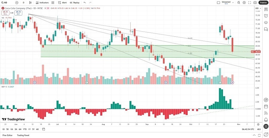 【XM Market Analysis】--Coca-Cola xmbonus.company (KO) Stock Signal: What’s Next After Earnings?(图2)