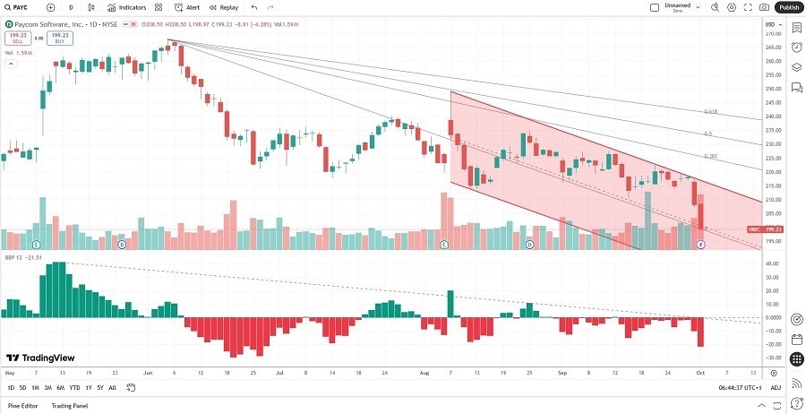 【XM Forex】--Paycom Software (PAYC) Stock Signal: Will the Sell-off Continue?(图1) 【XM Forex】--Paycom Software (PAYC) Stock Signal: Will the Sell-off Continue?(图1)