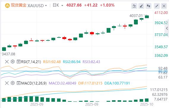 【XM官网】：在多种支撑因素的共同作用下，黄金突破4000美元大关(图1)