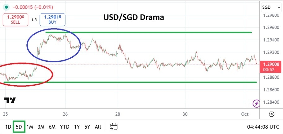 【XM Forex】--USD/SGD Analysis: Sideways Action as Traders Brace Encounter Shutdown(图1)