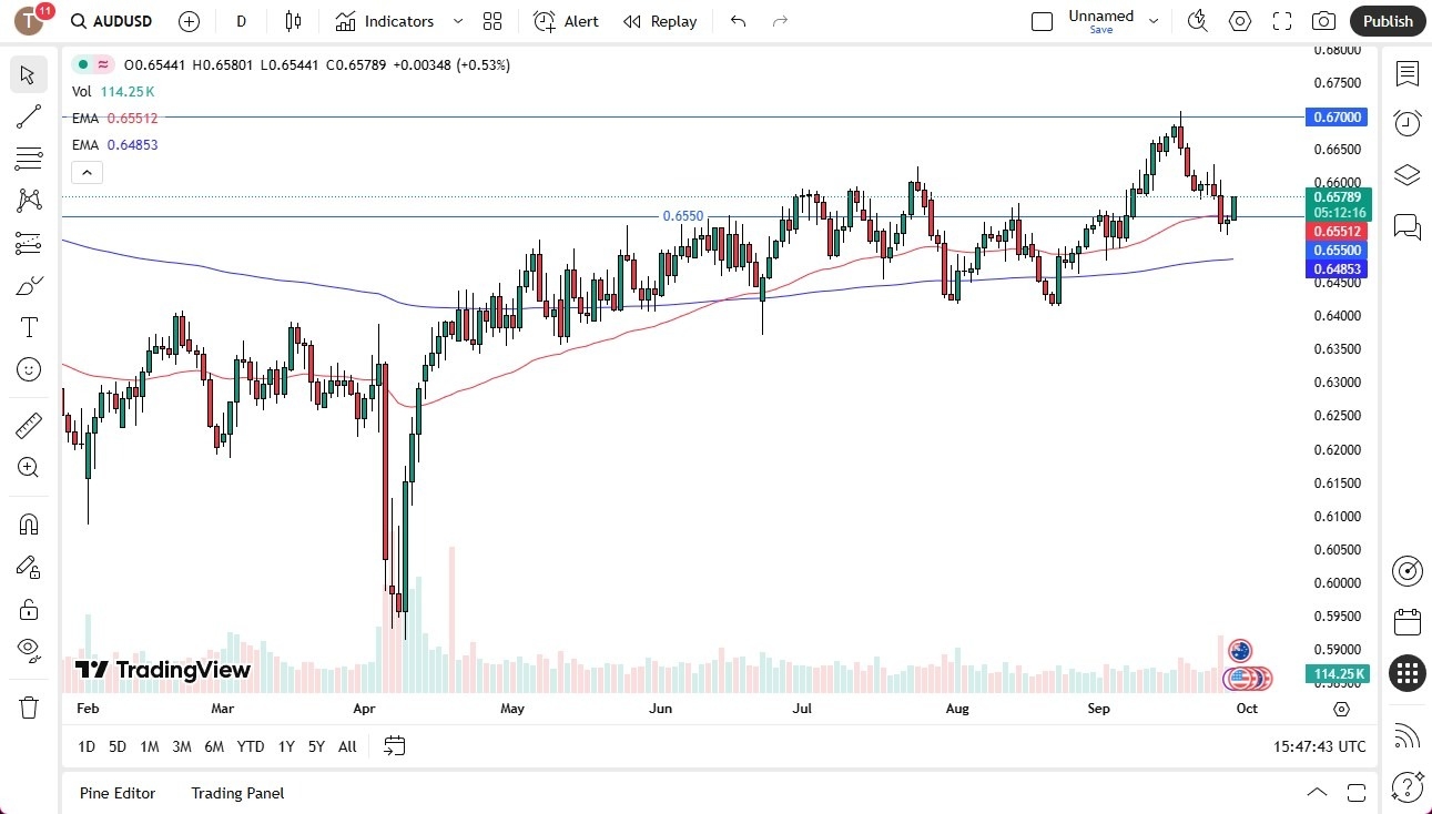【XM Forex】--AUD/USD Forecast: Bounces During Last Session(图1)