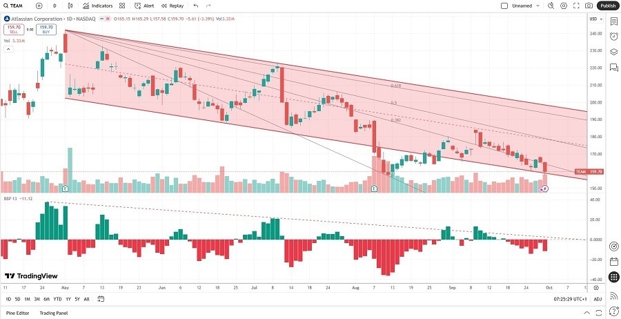 【XM Market Review】--Atlassian (TEAM) Stock Signal: Is More Downside Ahead?(图1)