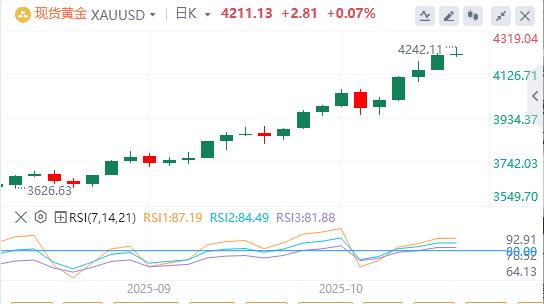 【XM官网】：黄金从历史高点回调，下行潜力似乎有限(图1)