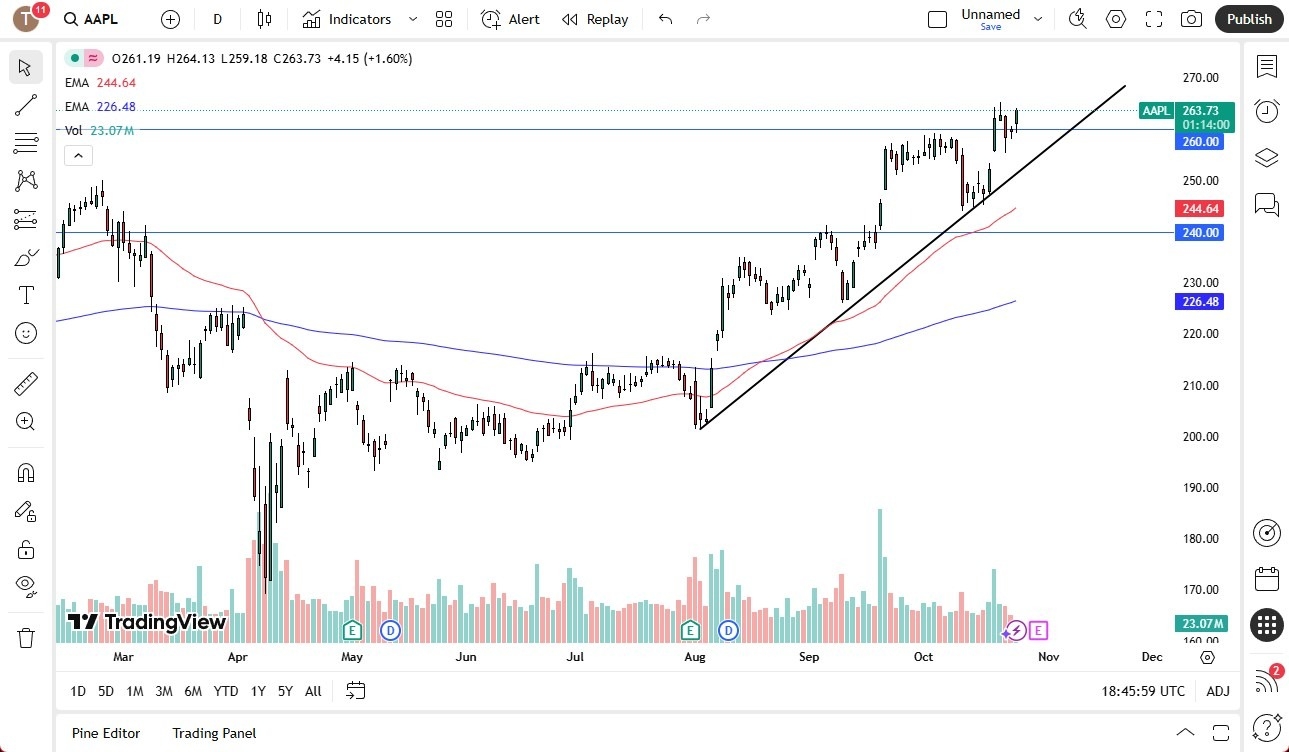 【XM Market Review】--Apple Stock Signal: Grinding to the Upside(图1) 【XM Market Review】--Apple Stock Signal: Grinding to the Upside(图1)