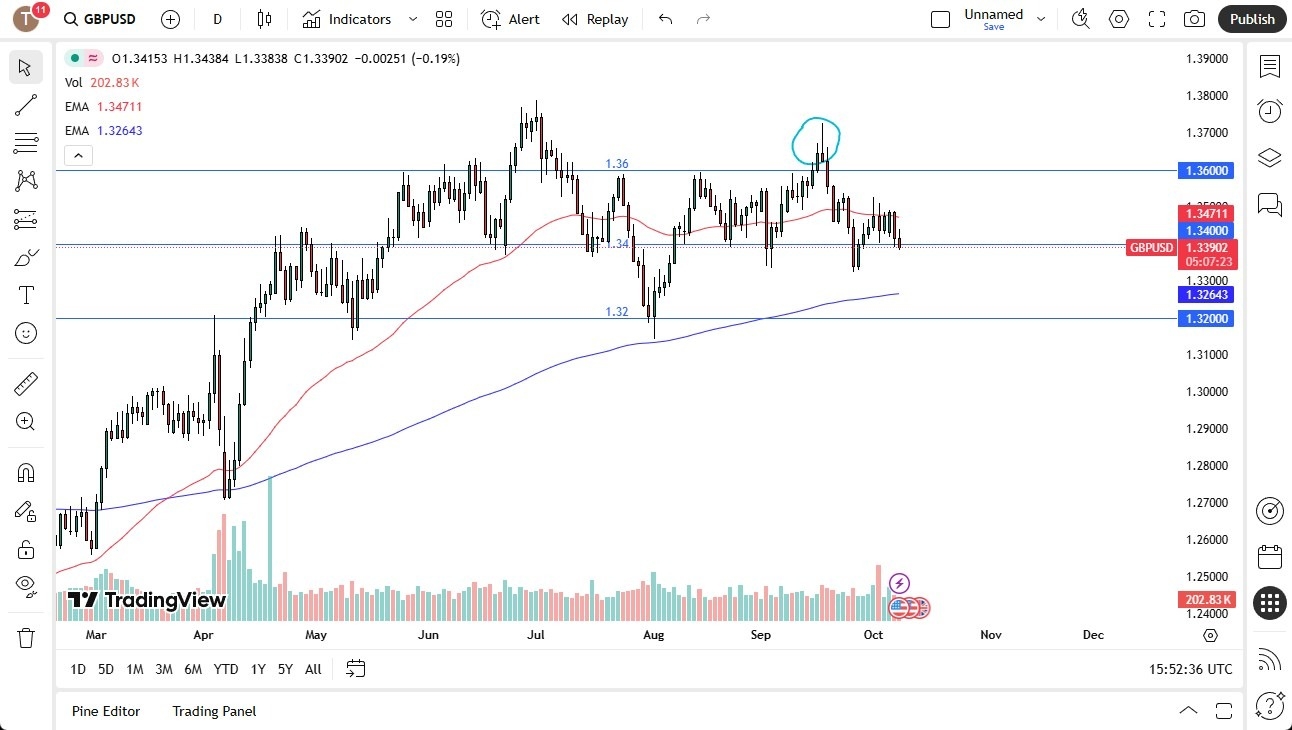 【XM Decision Analysis】--British Pound Drifting Lower on Wednesday SIGNAL(图1)