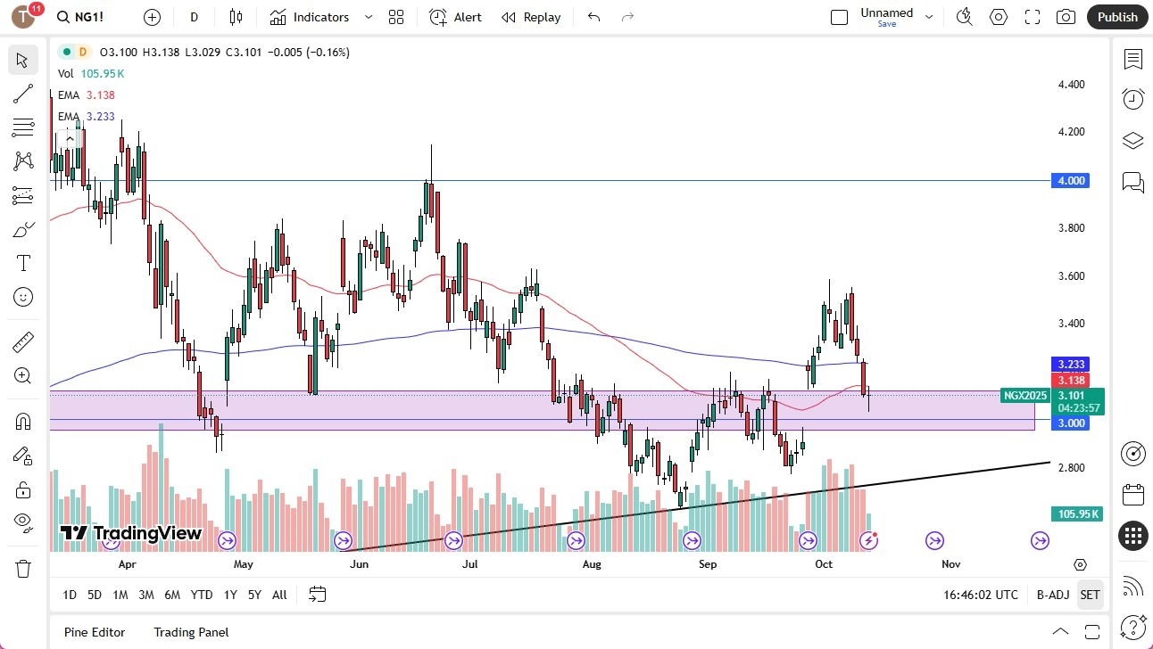 【XM Market Review】--Natural Gas Forecast:Natural Gas Bounces Slightly on Monday(图1)