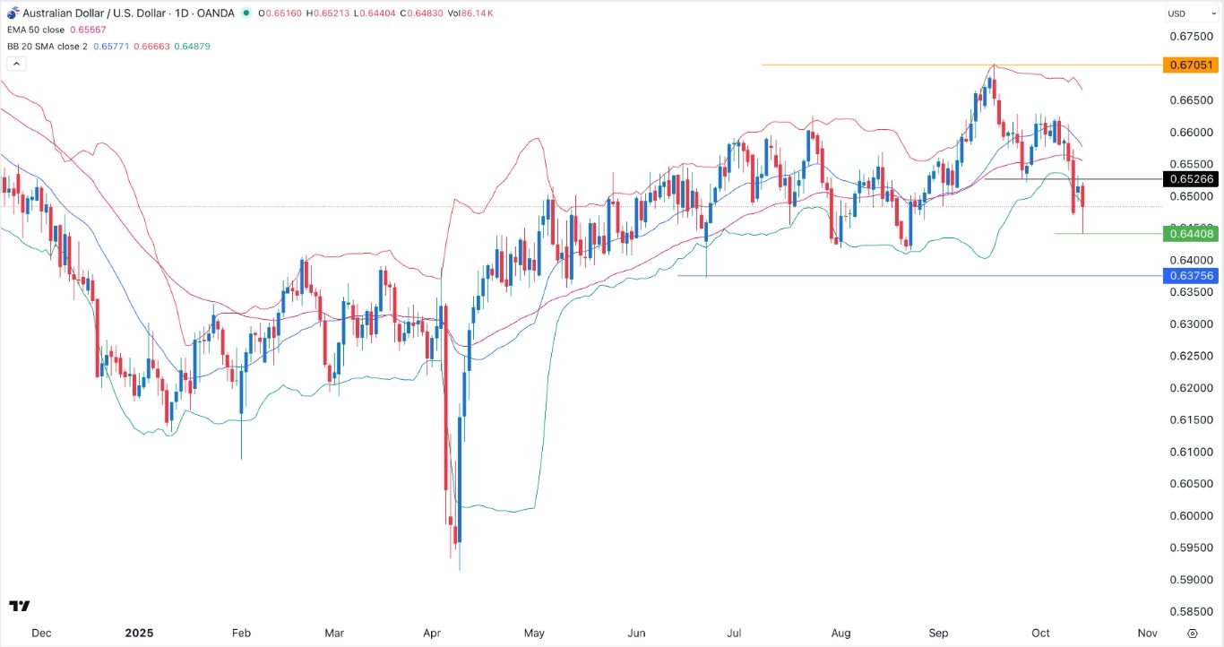 【XM Forex】--AUD/USD Forex Signal: Hammer Candle Points to a Rebound(图1)