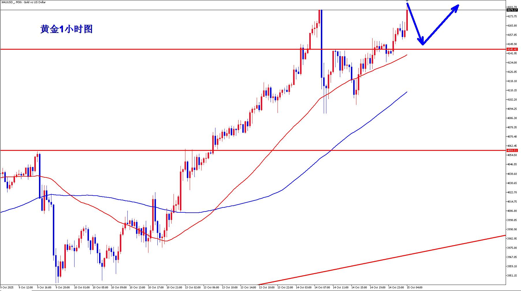 【XM官网】：黄金牛市不停歇，早盘回落继续多！(图1)