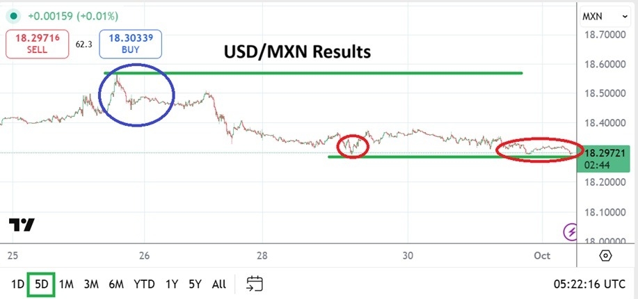 【XM Market Analysis】--USD/MXN Analysis: Speculative Sentiment Being Tested as Markets Trade(图1)