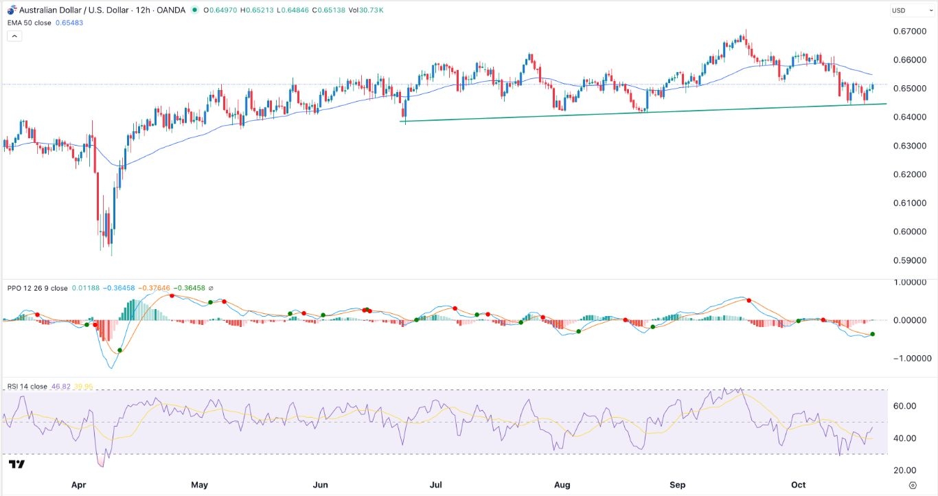 【XM Market Analysis】--AUD/USD Forex Signal: Small Double-Bottom Pattern Forms(图1)
