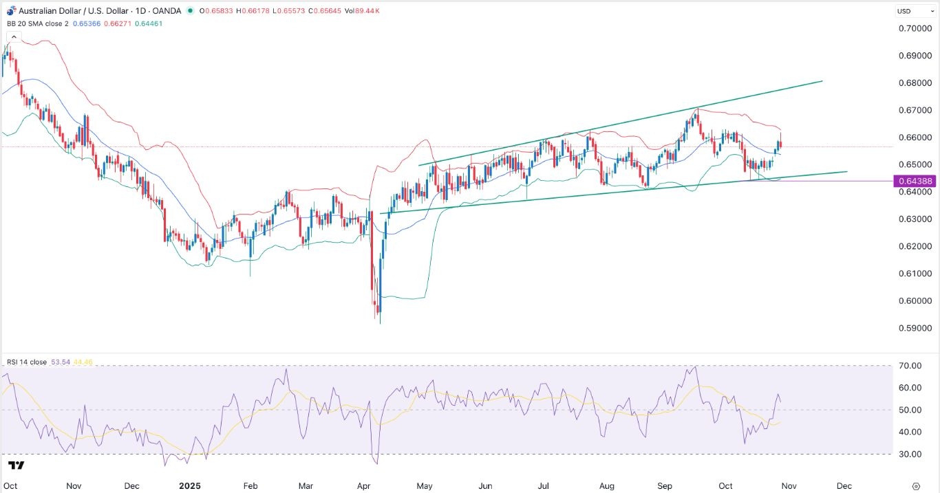 【XM Forex】--AUD/USD Forex Signal: Bullish Outlook as RBA Rate Cut Odds Fall(图1) 【XM Forex】--AUD/USD Forex Signal: Bullish Outlook as RBA Rate Cut Odds Fall(图1)