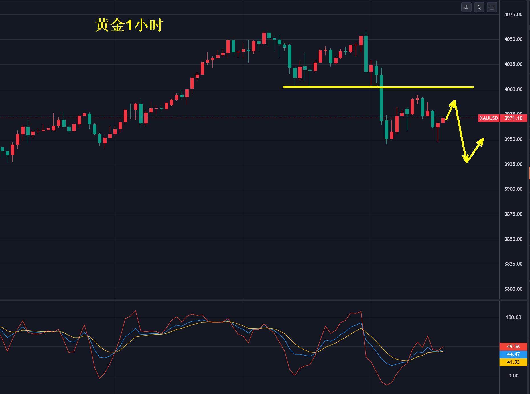 【XM外汇市场评论】:黄金,4000关口定方向!(图1) 【XM外汇市场评论】:黄金,4000关口定方向!(图1)