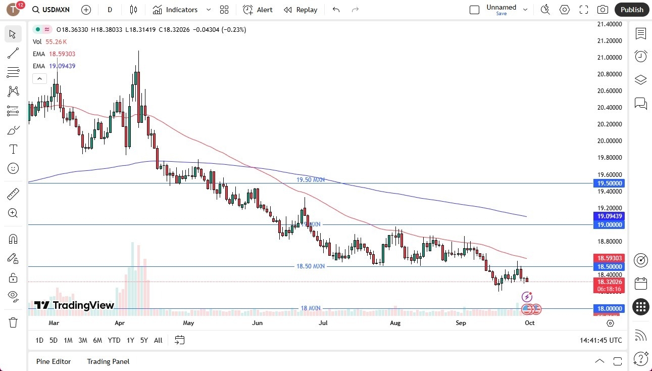 【XM Group】--USD/MXN Forecast:US Dollar Drifts Lower Against the Peso(图1)