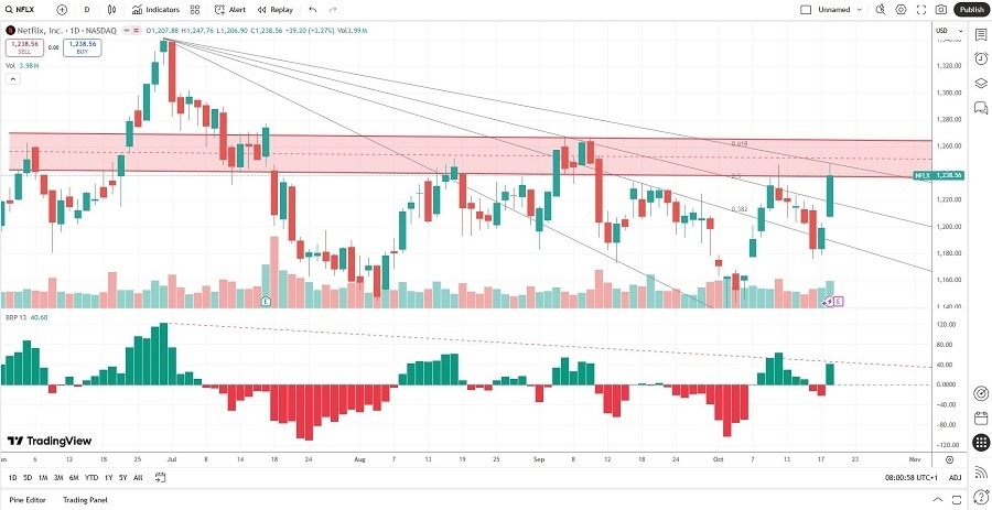 【XM Forex】--Netflix (NFLX) Stock Signal: Will Earnings Force a Sell-Off?(图2)
