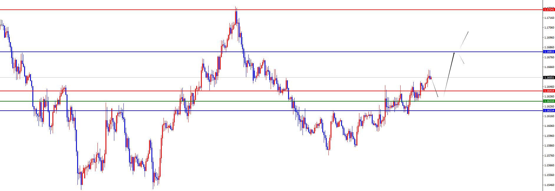 【XM外汇市场分析】：黄金区间破位后关注延续，欧美四小时支撑不破仍是多(图3)