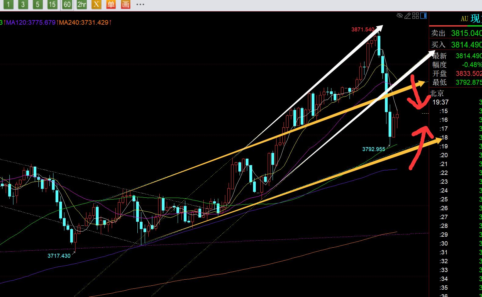 【XM外汇平台】：黄金节前承压3872获利盘跳水，今晚转震荡修复(图1)