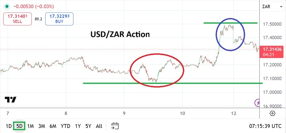 【XM Group】--USD/ZAR: Jump Higer From Nervous Sentiment and Now Tranquil(图1)