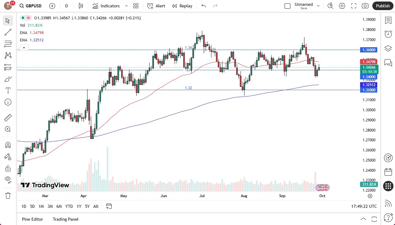 【XM Forex】--GBP/USD Forecast: Pound Struggles Below Resistance(图1)