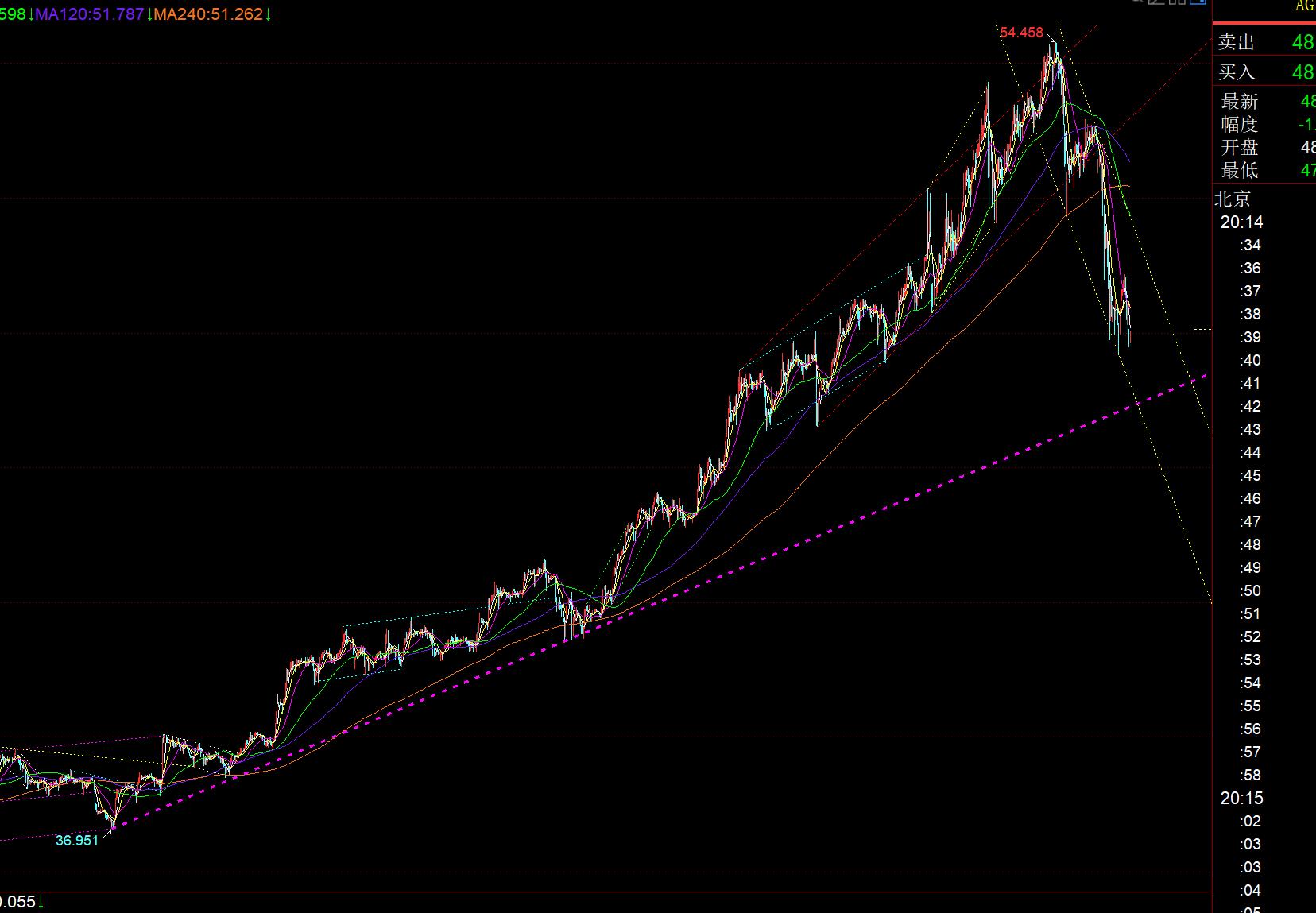 【XM外汇市场分析】：黄金开天荒一口气重创377米，底部修复需要一定时间(图2)