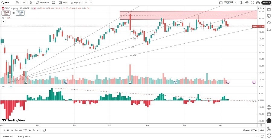 【XM Market Analysis】--3M xmbonus.company (MMM) Stock Signal: Is More Downside Ahead?(图1)