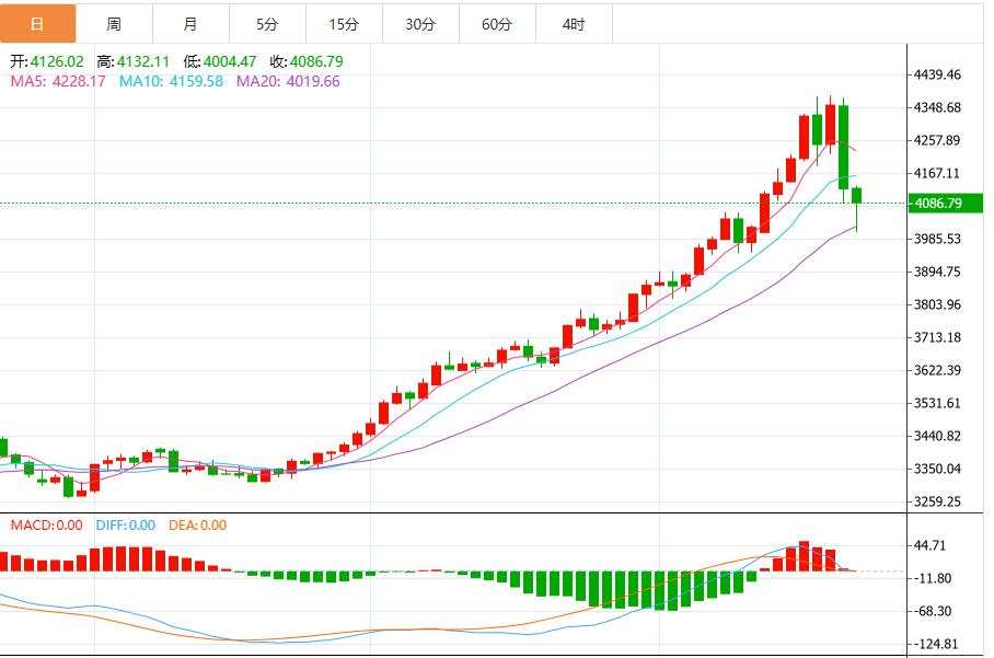 【XM外汇决策分析】：投资者获利了结金价下挫，关注特朗普评论和美中会谈(图1)