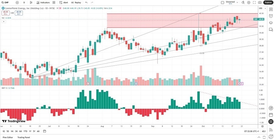 【XM Group】--CenterPoint Energy (CNP) Stock Signal: How Will Earnings Impact Price Action?(图1) 【XM Group】--CenterPoint Energy (CNP) Stock Signal: How Will Earnings Impact Price Action?(图1)